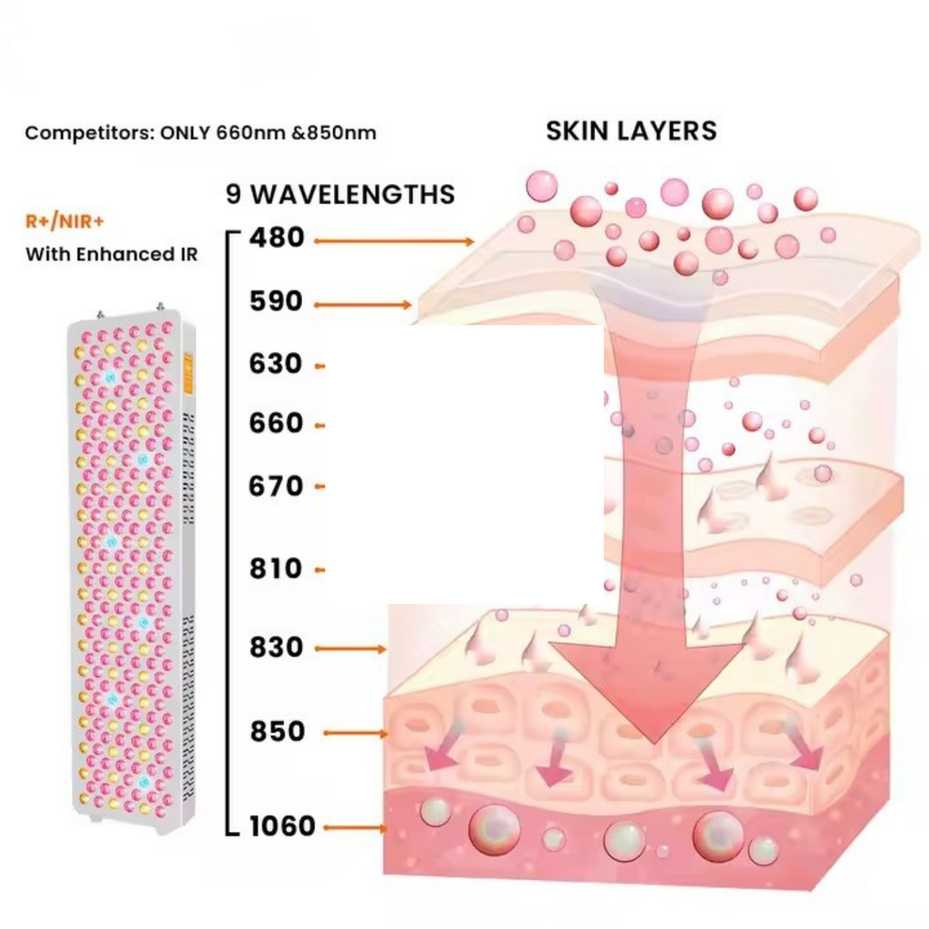 RLPRO Nine Wave Rotlicht-Panel für Hautgesundheit zu Hause